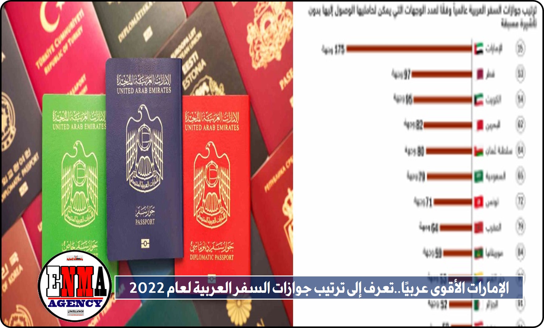 الإمارات الأقوى عربيًا..تعرف إلى ترتيب جوازات السفر العربية لعام 2022￼