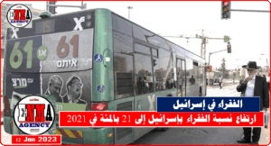 ارتفاع نسبة الفقراء بإسرائيل إلى 21 بالمئة في 2021